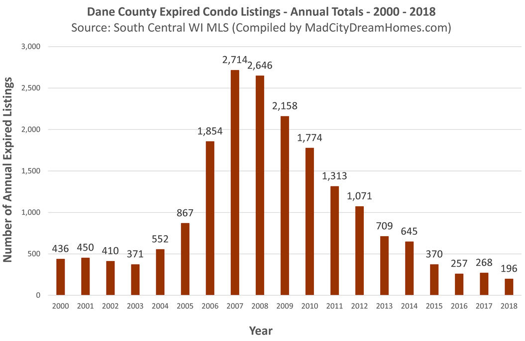 Dane County Condo Expired Listings 2018 annual